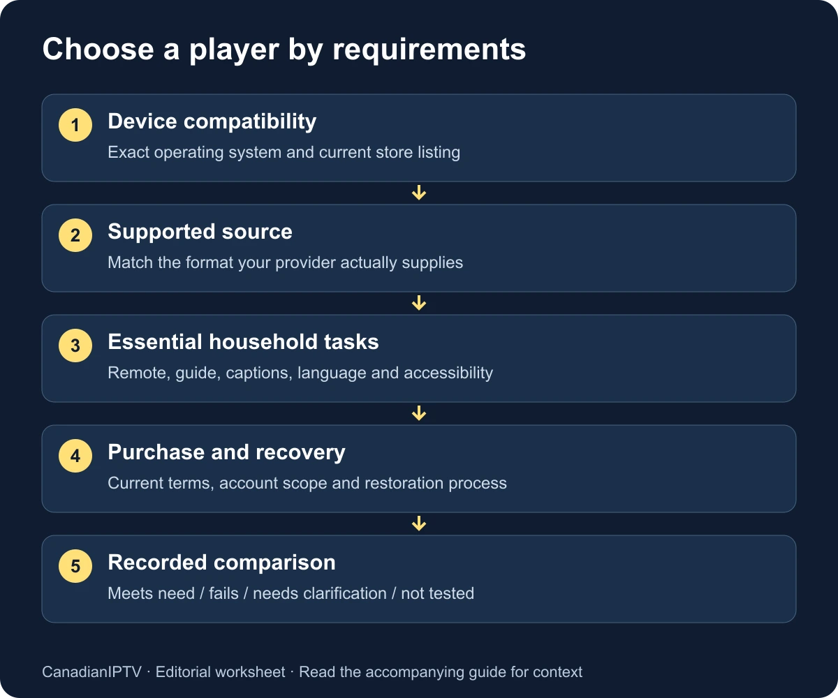 Player selection sequence: device compatibility, source format, essential tasks, purchase terms and household test.