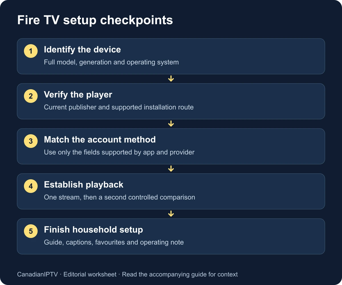 Setup sequence: identify device, verify player, install, enter service details and test playback.