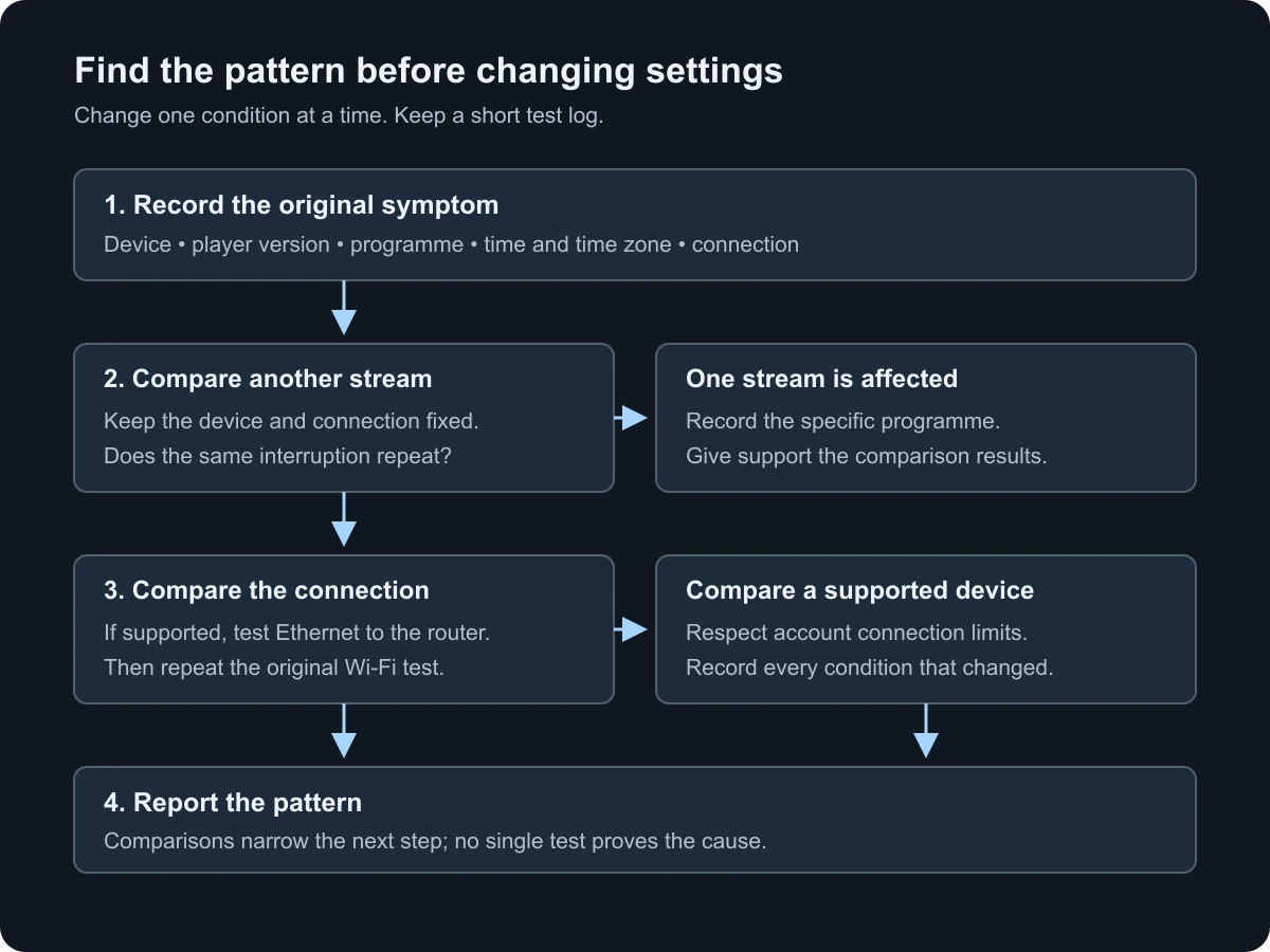 Diagnostic sequence: record the symptom, compare streams and connections, then report the pattern.