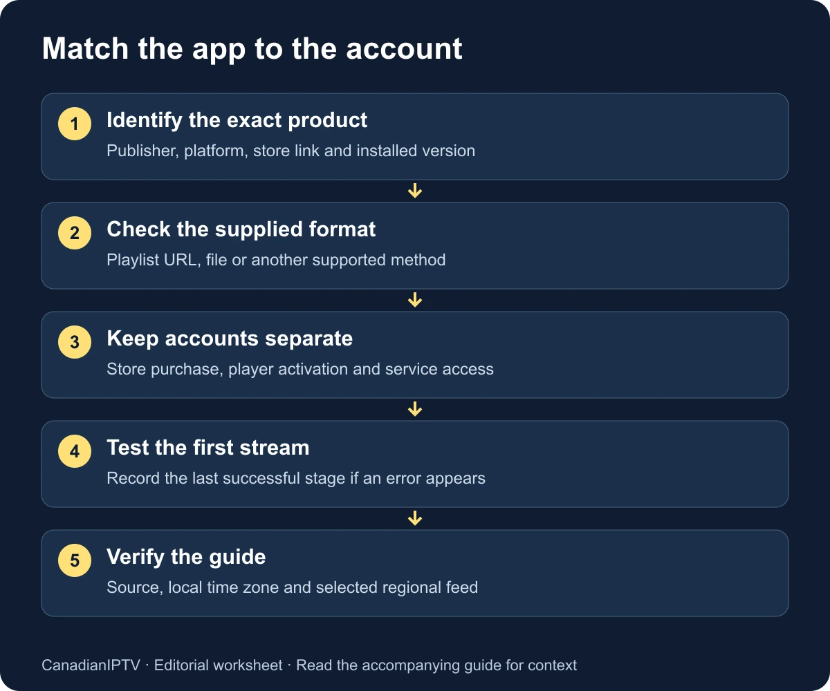 Identify the app, match the supplied account format, test a stream, then check the programme guide.