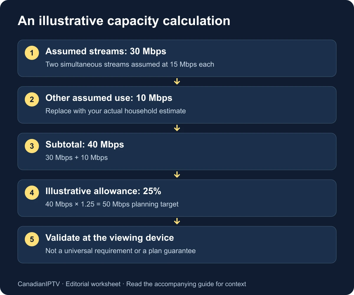 Illustrative bandwidth calculation: 30 Mbps for assumed streams plus 10 Mbps for other use, with a 25 percent allowance, equals a 50 Mbps planning target.