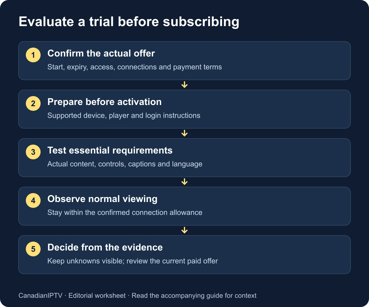 Trial evaluation sequence: confirm terms, prepare the device, test normal viewing, record gaps and make a decision.